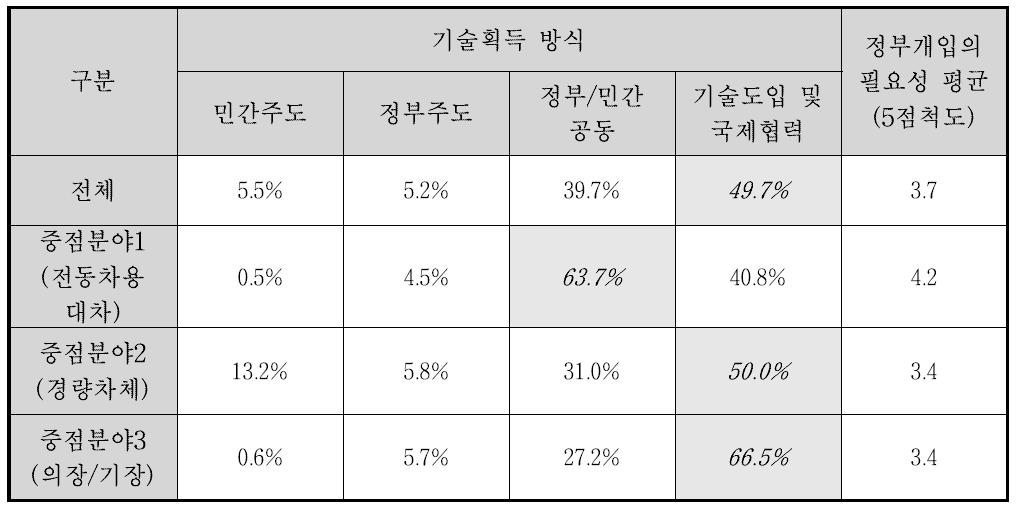 기술획득 방식 및 정부개입의 필요성