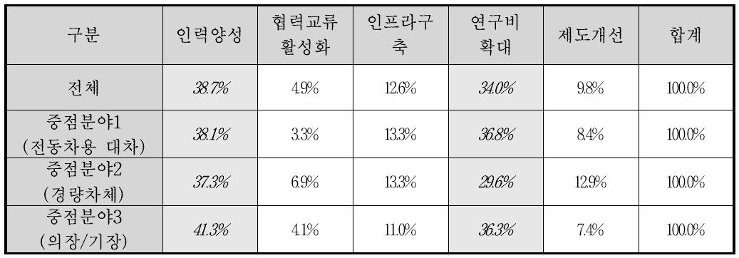 중점분야별 정부시행방안 결과