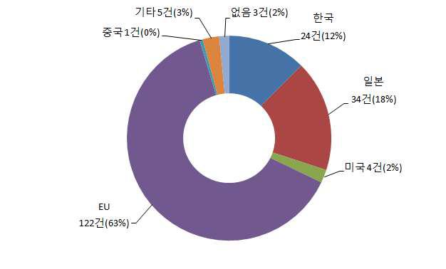 최고기술보유국 현황