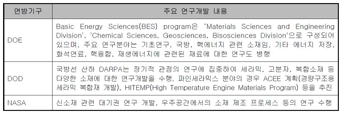 미국 주요 연방기구의 부품소재 기술개발 프로그램