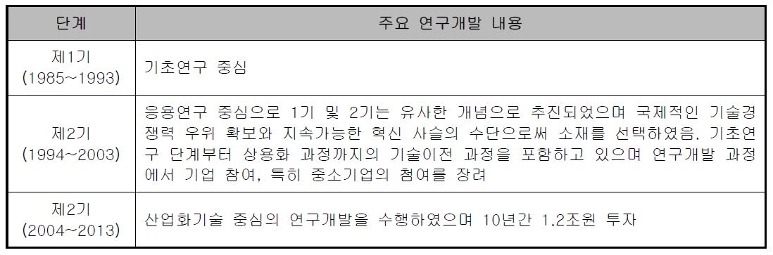 독일의 단계별 부품소재산업 육성 프로그램