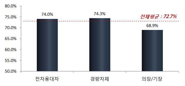 중점분야별 기술수준