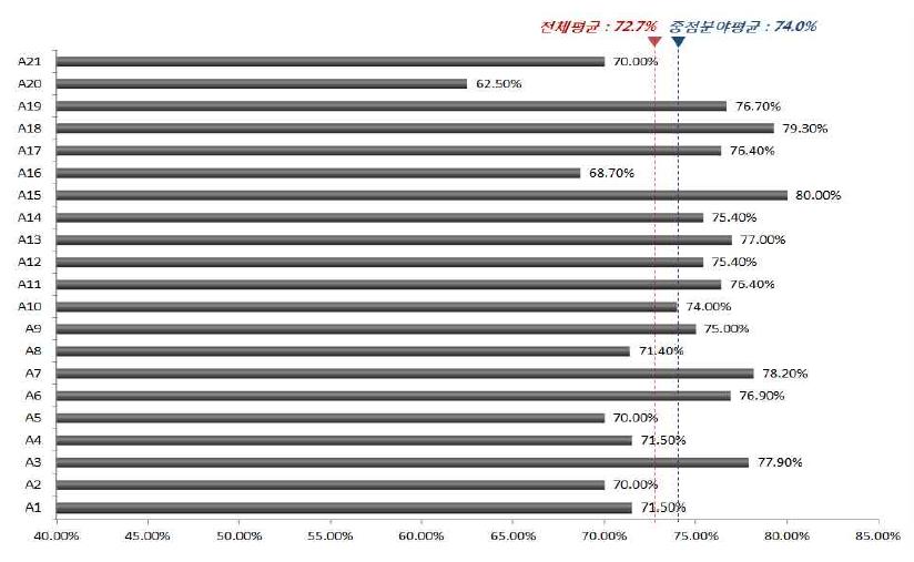 전동차용 대차 중점분야 기술수준