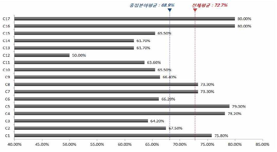 의장/기장 중점분야 기술수준