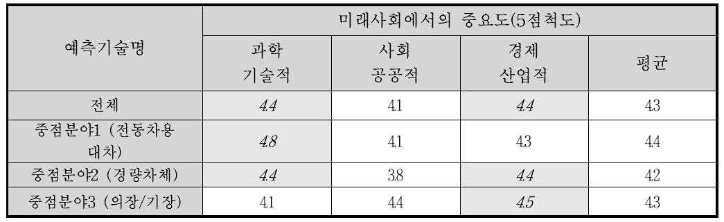 전동차용 대차 중점분야의 미래사회에서의 중요도