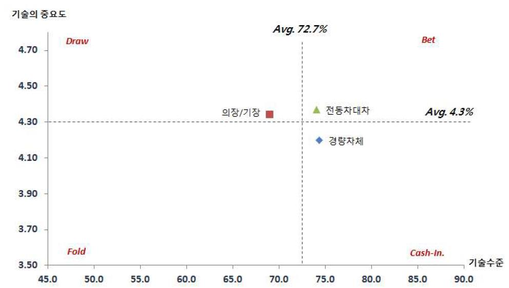 중점분야별 기술수준-중요도 포트폴리오 분포결과