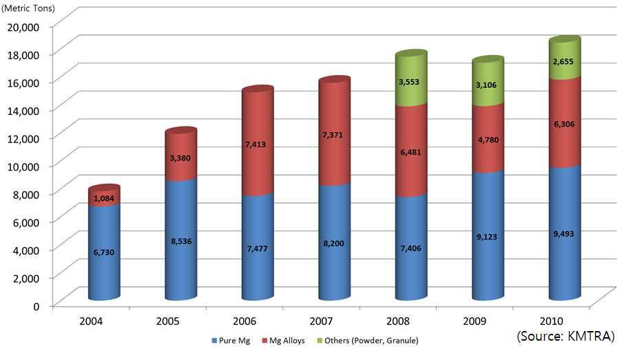 국내 마그네슘 소재 수입동향