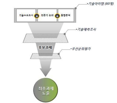 최종과제 도출절차