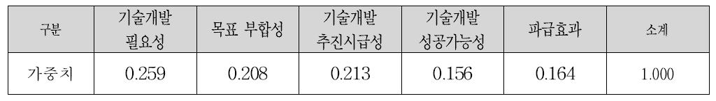 우선순위 평가기준 가중치