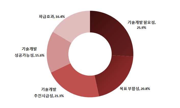 우선순위 평가기준 가중치