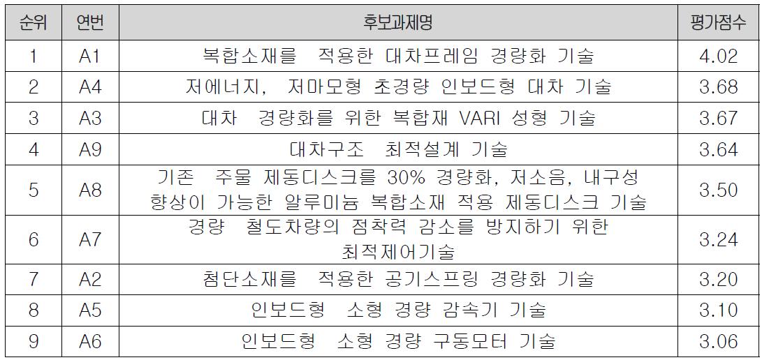 우선순위 평가결과(전동차용 대차)