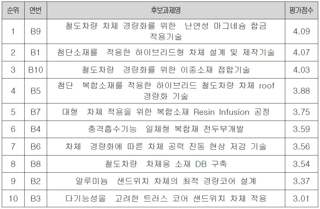 우선순위 평가결과(경량차체)