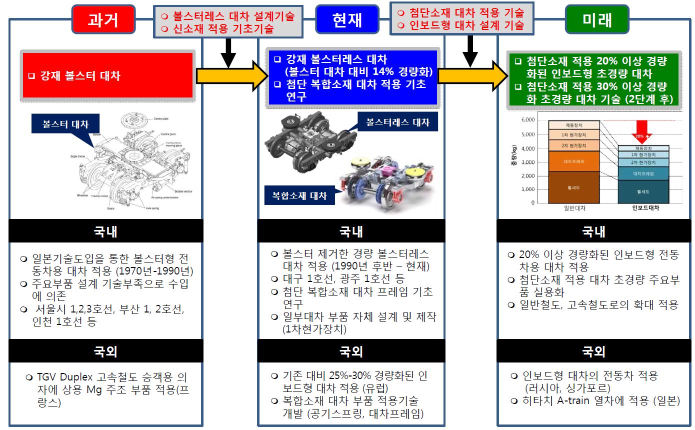 첨단소재 적용 도시철도차량 대차 및 부품 경량화 기술개발 로드맵