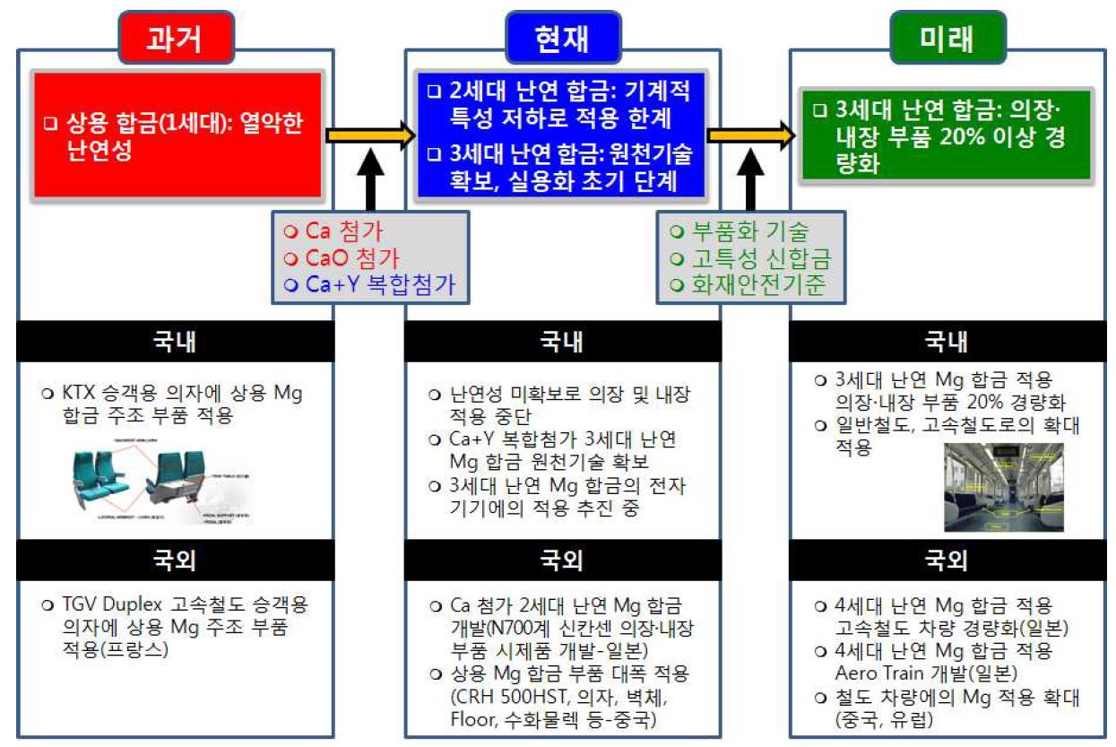 첨단소재 적용 도시철도차량 의장/내장 부품 경량화 기술개발 로드맵