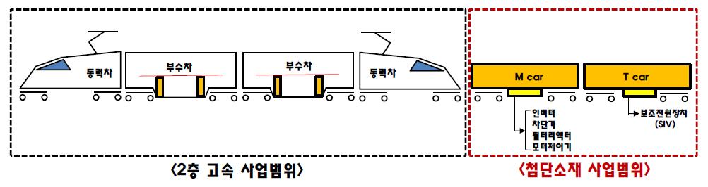 시험용 차량 구성방안 (2안)