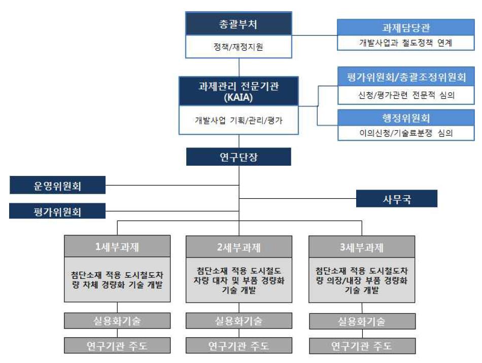 연구추진체계도