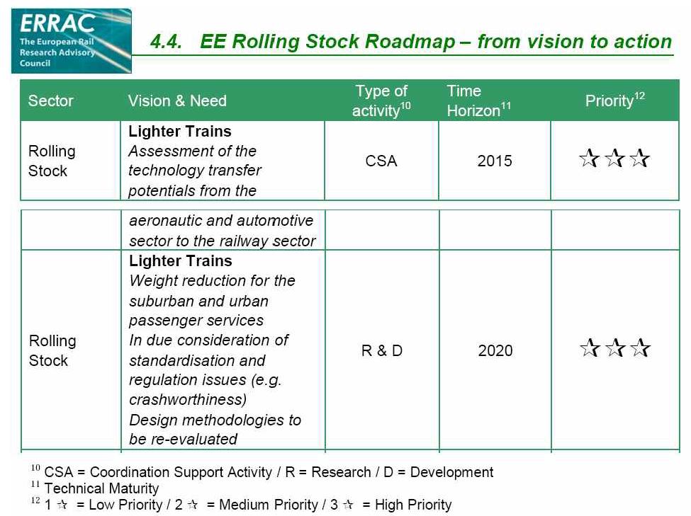 유럽철도연구자문위원회에서 설정한 차량분야 기술개발 로드맵