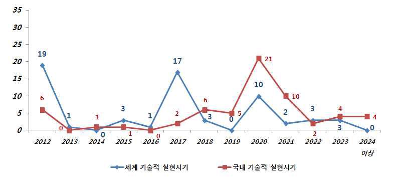 예측기술명 세계/국내 기술적 실현시기 분포