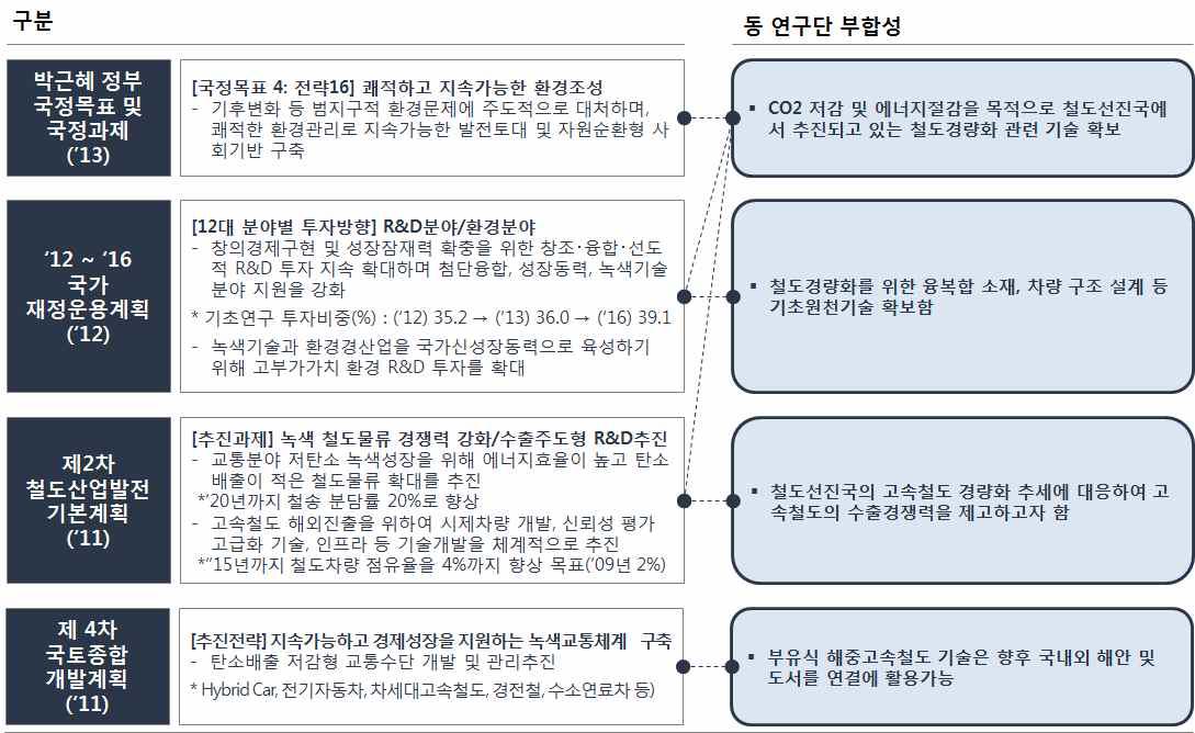 국가/부처의 상위유관계획과 부합성