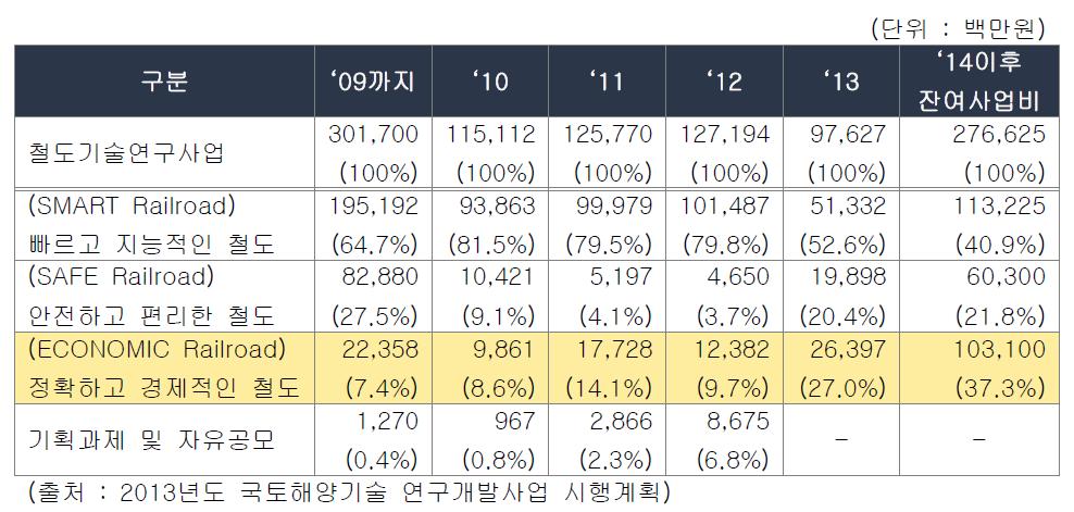 국토교통부 철도기술연구사업 연구예산 추이