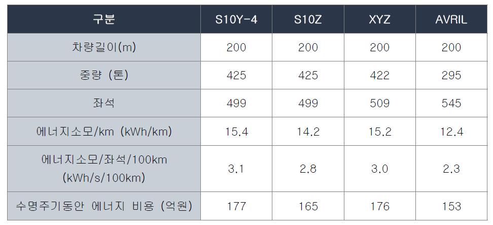 스페인 TALGO사의 차량별 무게 및 에너지 소모량