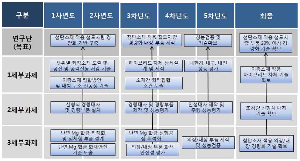 과제별 년차 목표