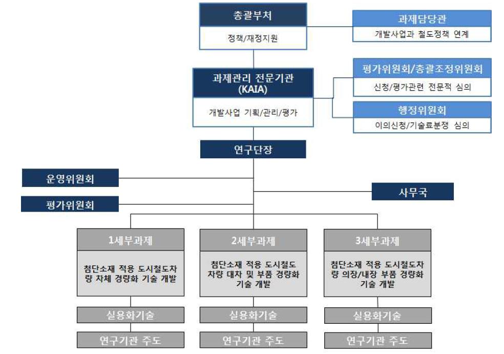 연구추진체계도