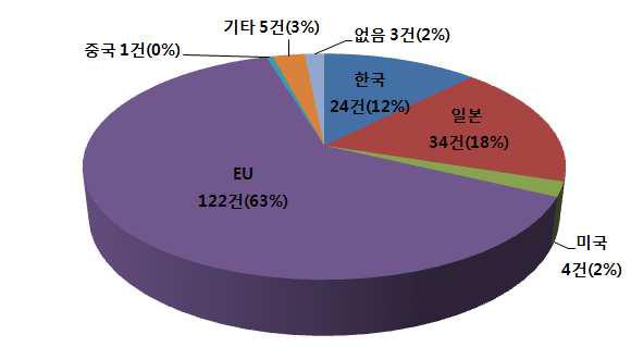 최고기술보유국 현황