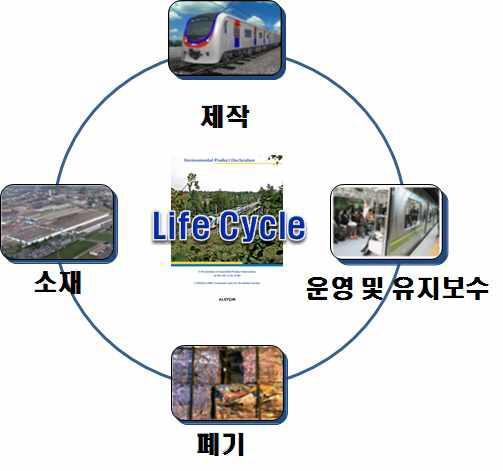 도시철도차량의 수명주기