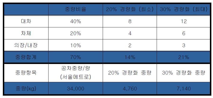 각 부분별 목표 중량 감소율