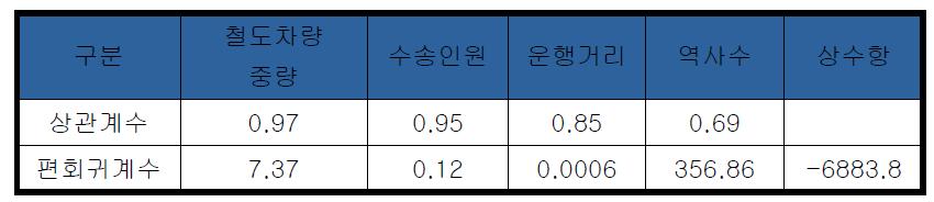 다중회귀분석결과