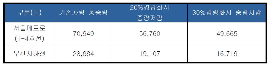 서울메트로 (1-4호선)과 부산지하철의 총 차량 중량 및 주요부품 20% 와 30% 경량화시 중량 저감량