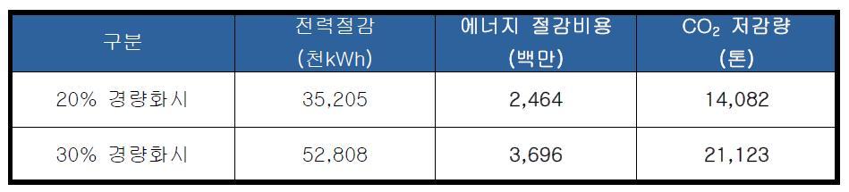 부산도시철도 경량화 예상효과(년간 에너지 저감 및 CO₂ 저감량)