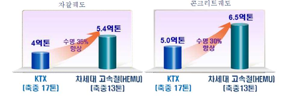 축중감소에 따른 레일수명 향상