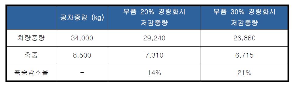 부품 경량화에 따른 중량 및 축중 변화