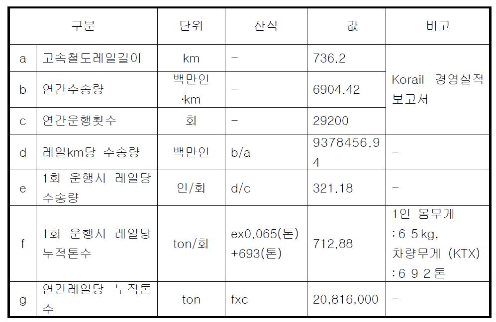 고속철도레일교체비용 산정을 위한 데이터