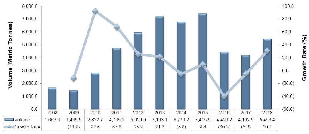 2008~2018년 고속철도용 고분자 복합재료 시장의 예상 생산량