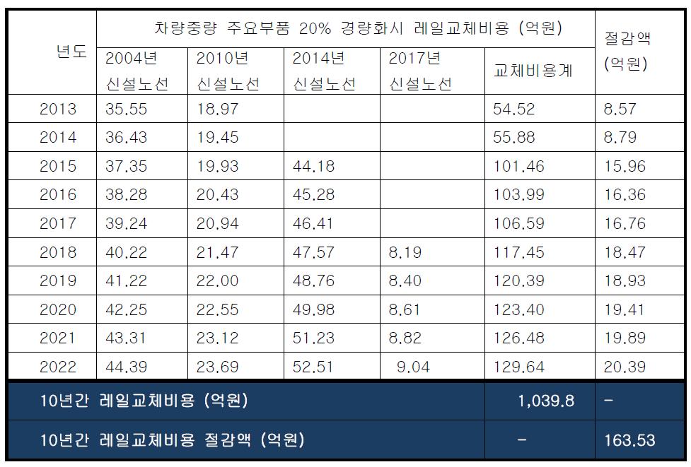 고속철도차량 주요 부품 20% 경량화시 레일교체비용