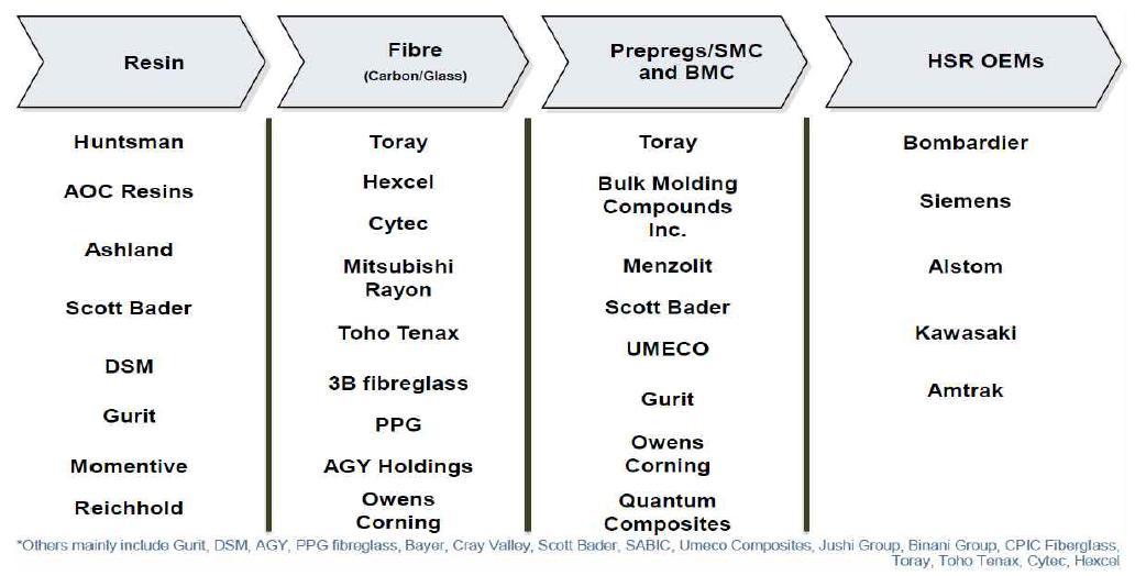 고속철도용 고분자 복합재료 시장의 주요 Value chain 현황