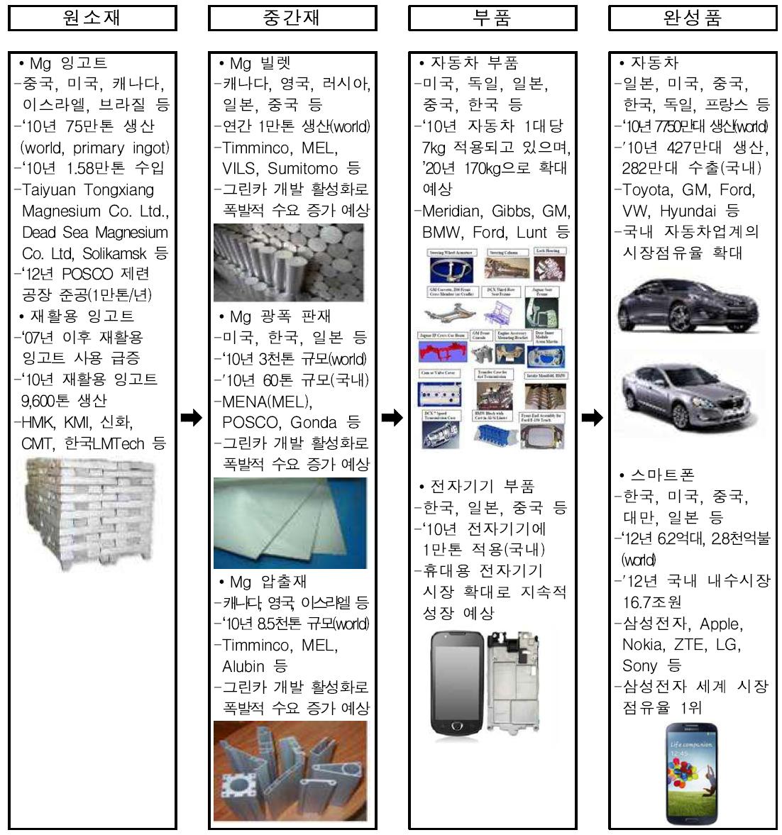 마그네슘 소재의 value chain map