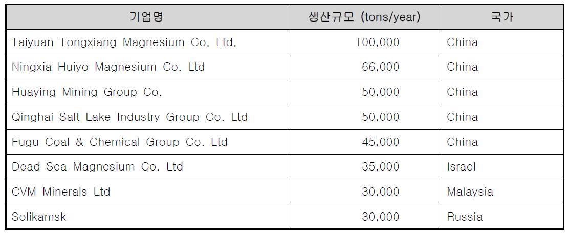 세계 주요 마그네슘 primary ingot 생산기업