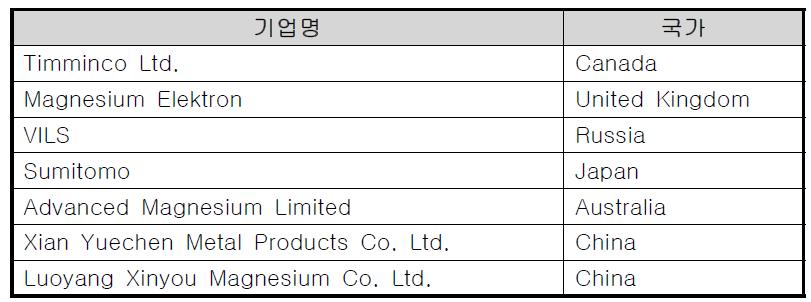 세계 주요 마그네슘합금 빌렛 생산기업