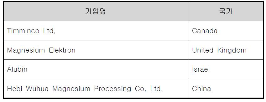 세계 주요 마그네슘합금 압출재 생산기업