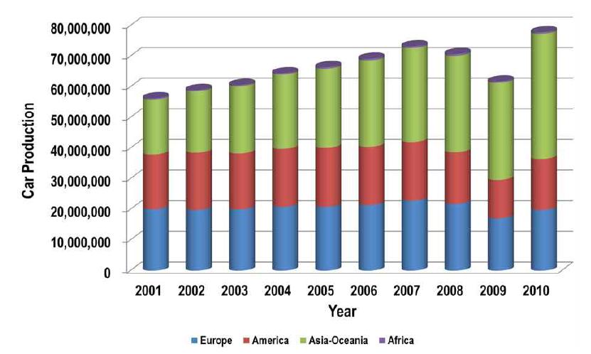 세계 자동차 생산량 추이