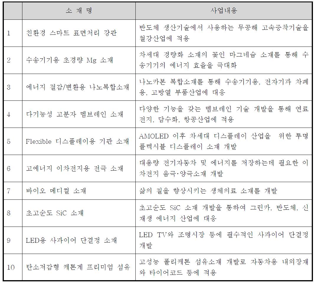 WPM 사업 내용