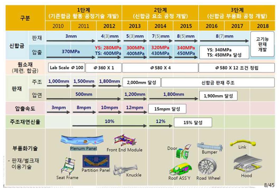 WPM 사업 로드맵