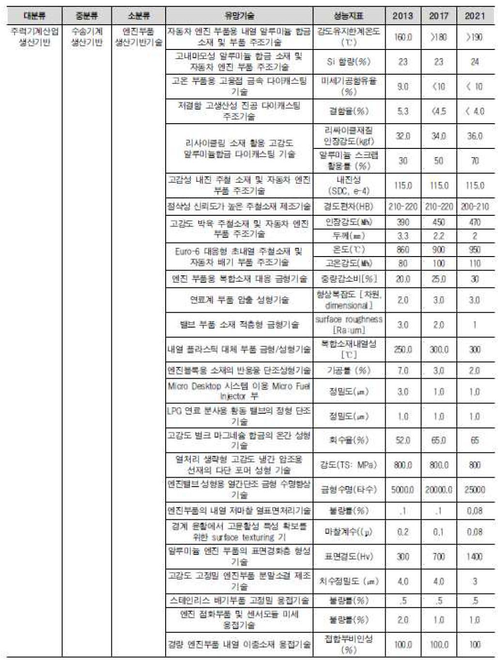 산업부 수송기계 생산기반 로드맵