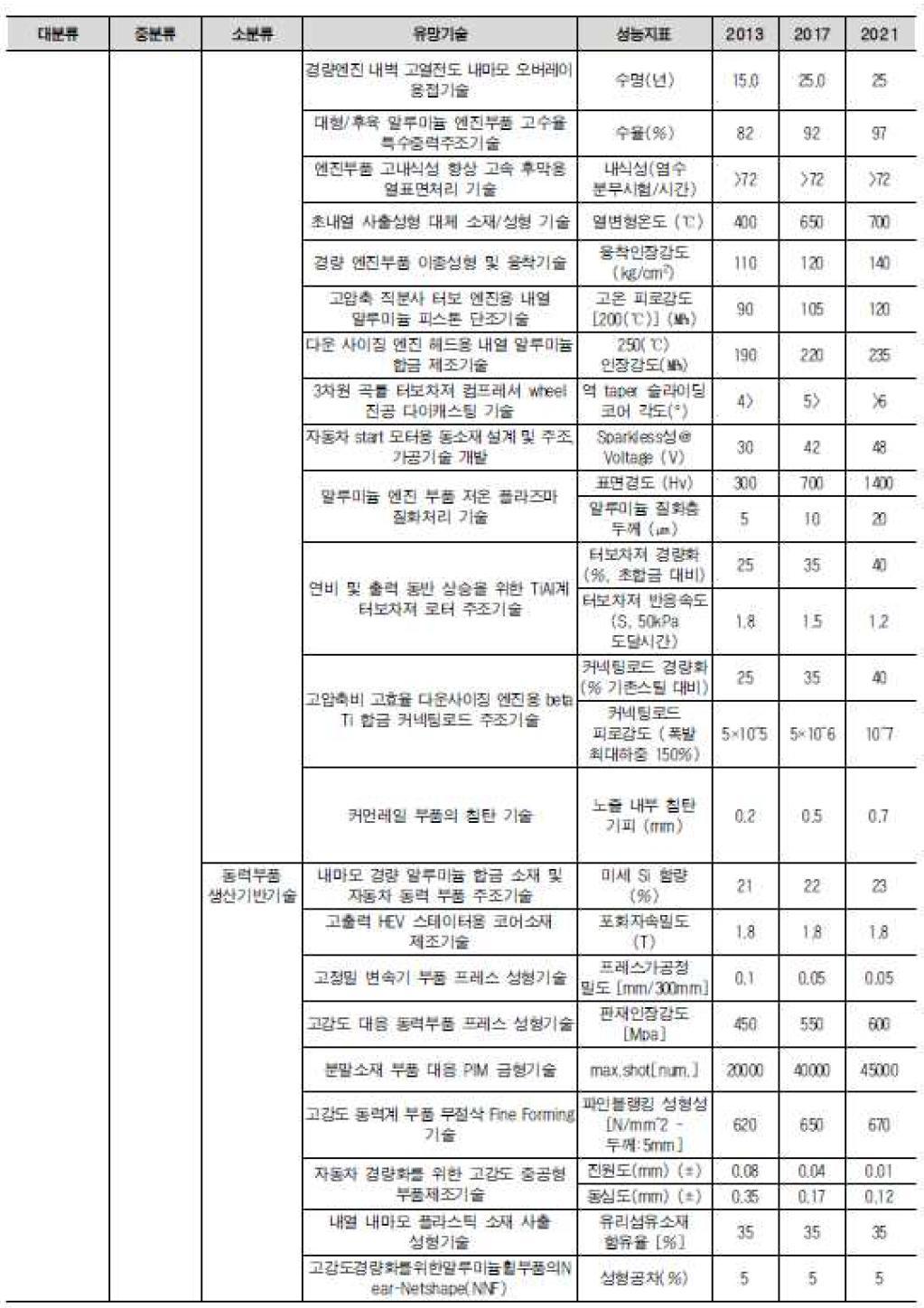 산업부 수송기계 생산기반 로드맵