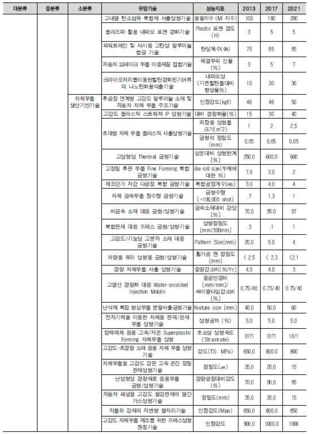 산업부 수송기계 생산기반 로드맵