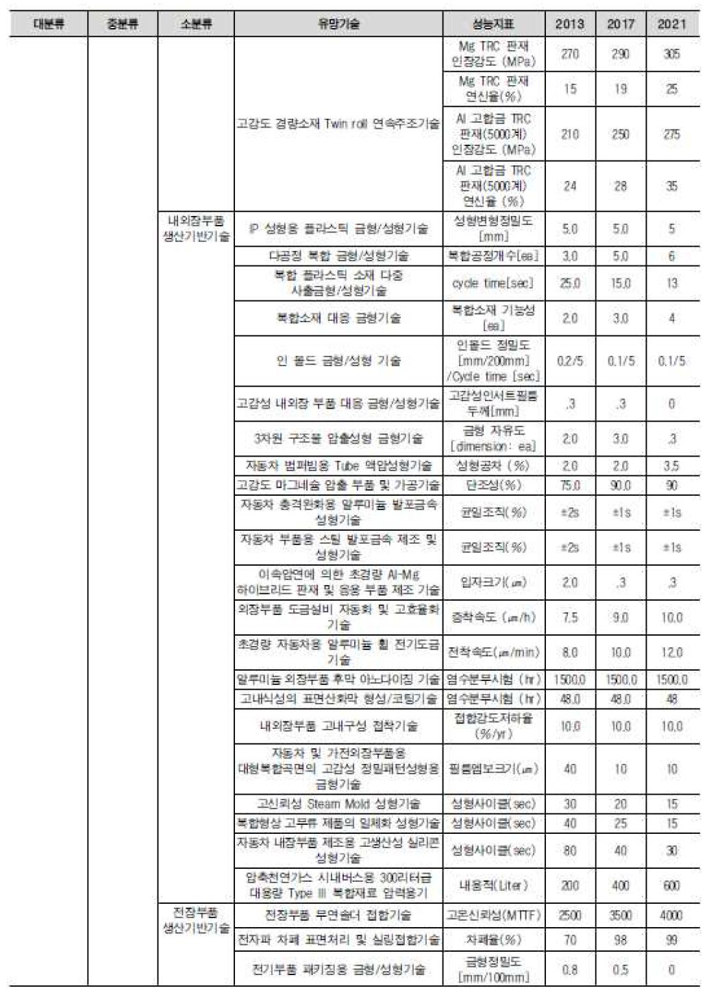 산업부 수송기계 생산기반 로드맵